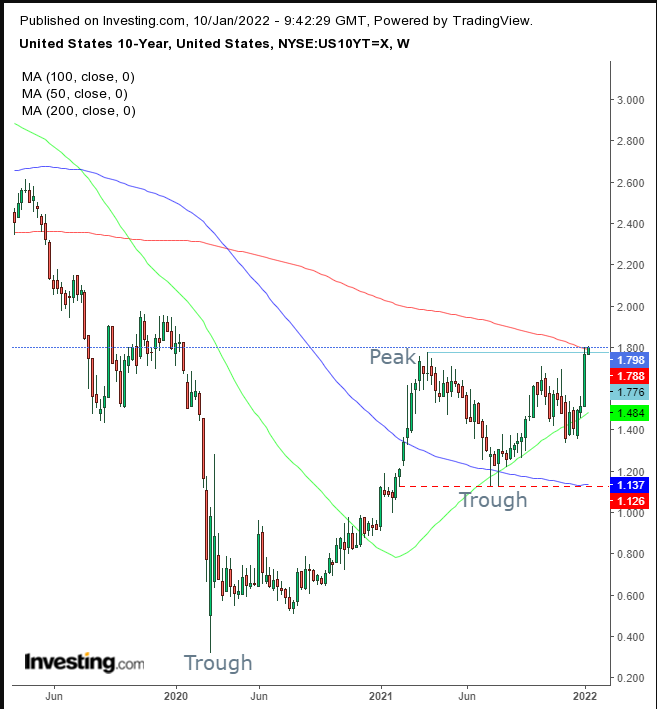 10-year Treasuries Daily