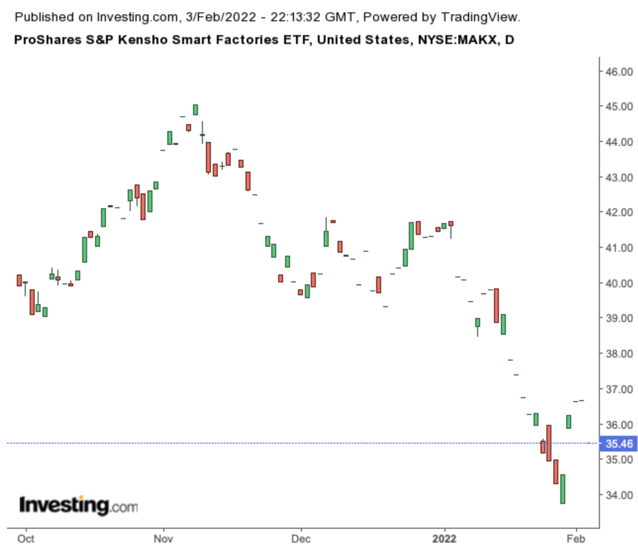 MAKX Daily Chart