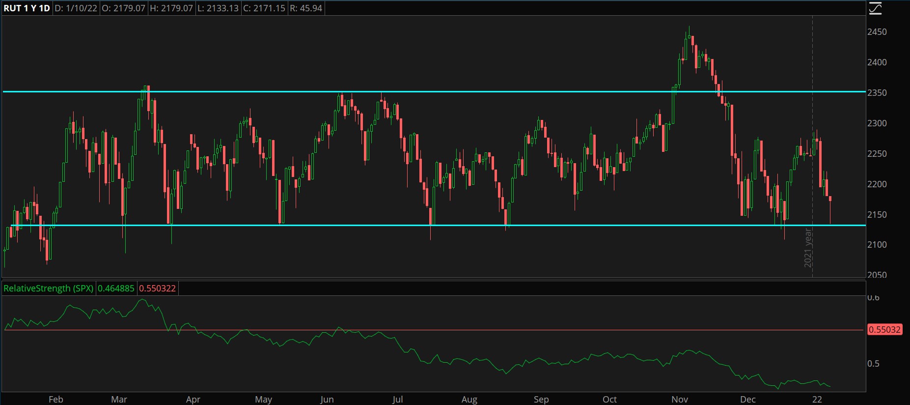 Russell 2000 And S&P 500 Combined Chart.