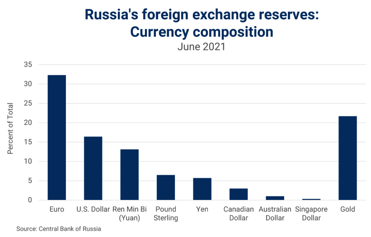 Réserves de change de la Russie