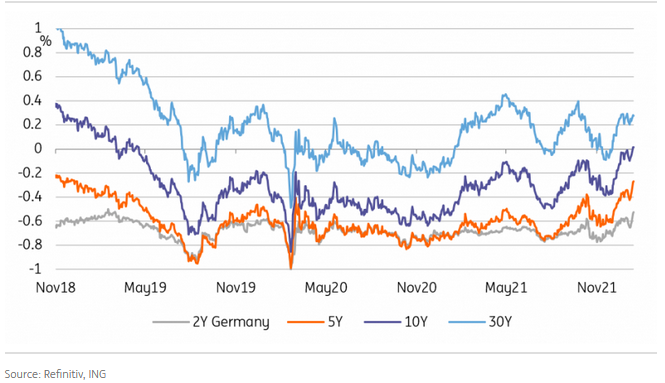 2Yr-5Yr-10Yr-30Yr  German Curve Yield