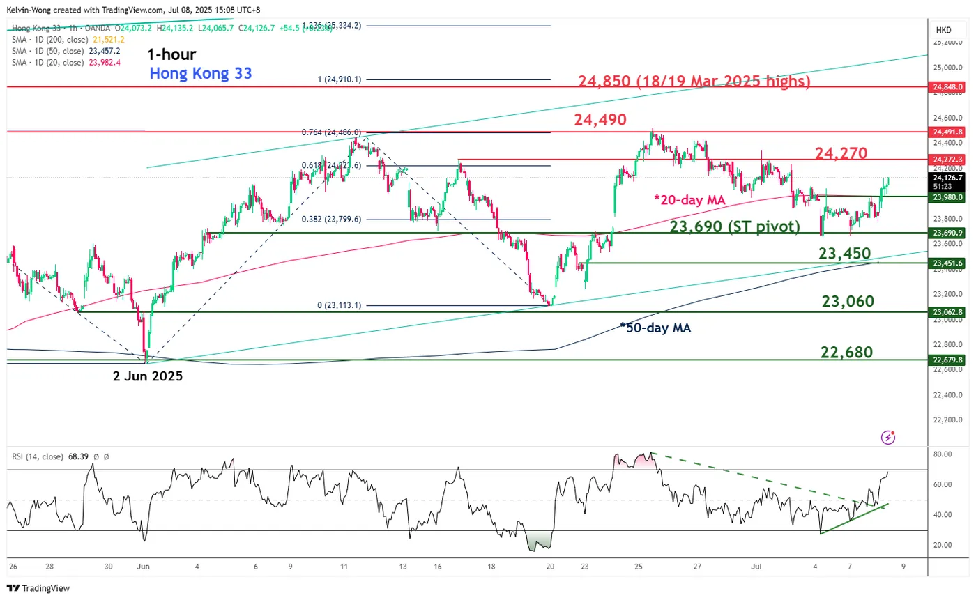 Hong Kong 33 Index-1-Hour Chart Hong Kong 33 Index-1-Hour Chart