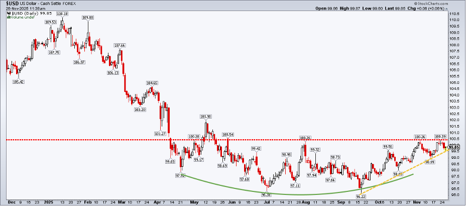 US Dollar Index-Daily Chart