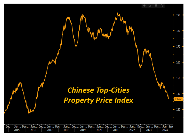 China PPI