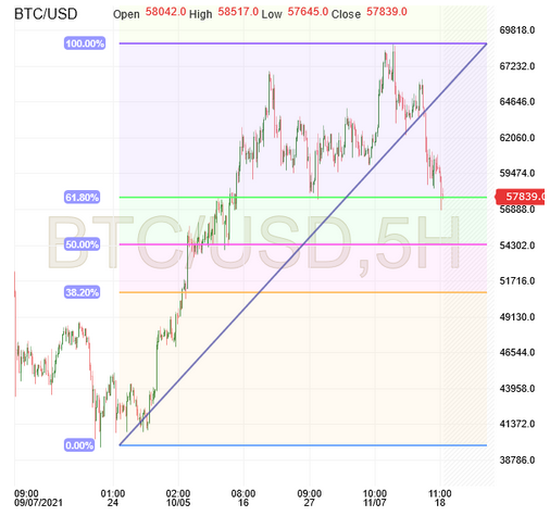 BTC/USD 5-Hr Chart