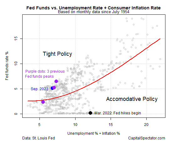 Fed Funds vs Unemployment+Inflation Rate