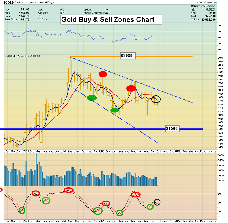 Gold Buy & Sell Zones Chart