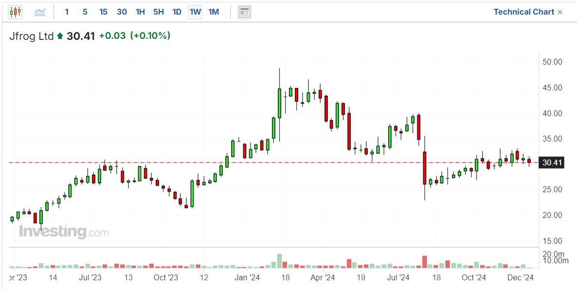 Jfrog Stock Price Chart