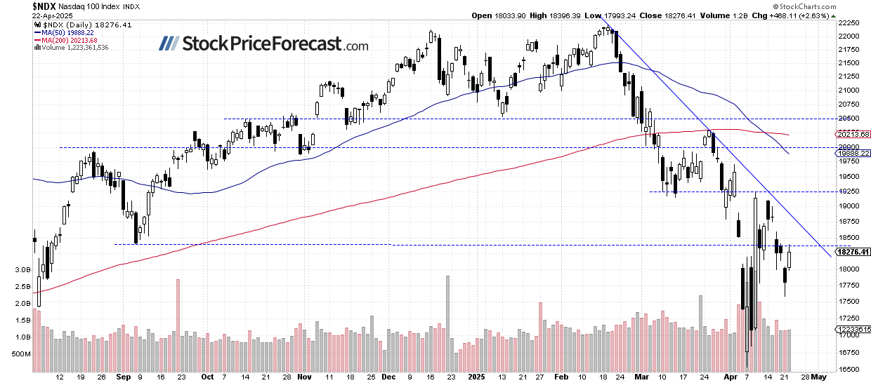 Nasdaq 100-Daily Chart