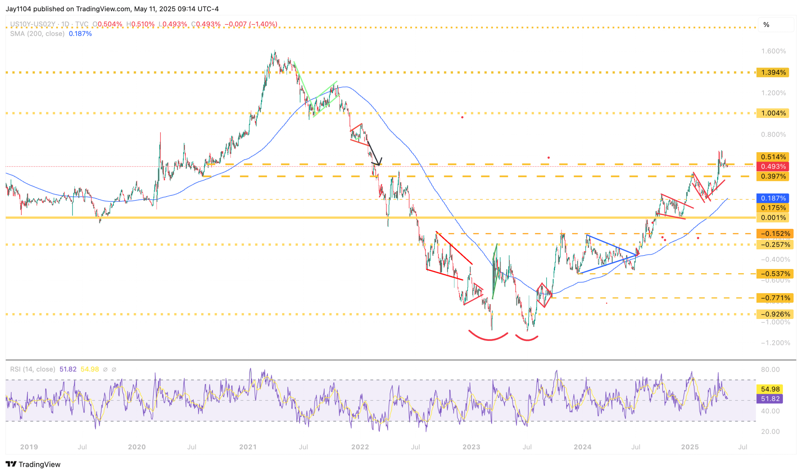 US 10-Yr minus 2-Yr Spread-Daily Chart