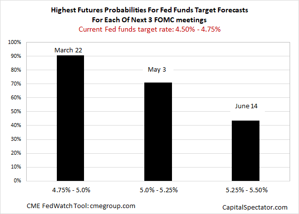 Current Fed Funds Target Rate