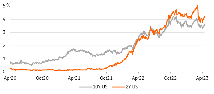 US 10Y-2Y Yields Chart