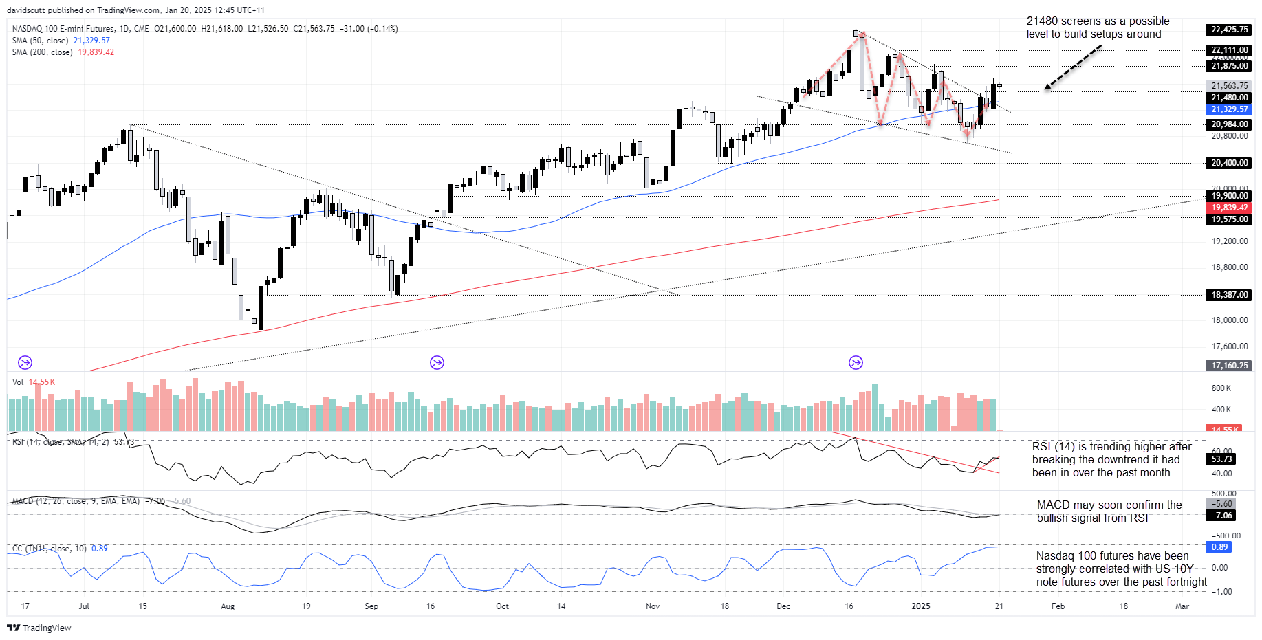 Nasdaq Futures-Daily Chart