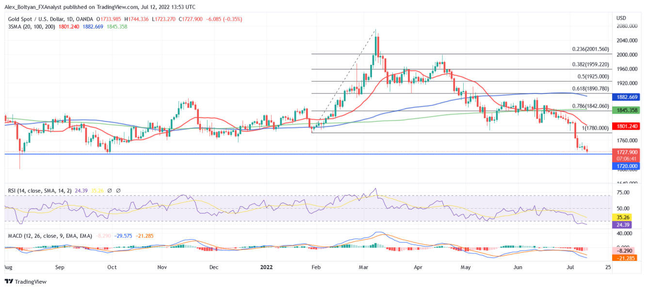 XAU/USD daily chart.