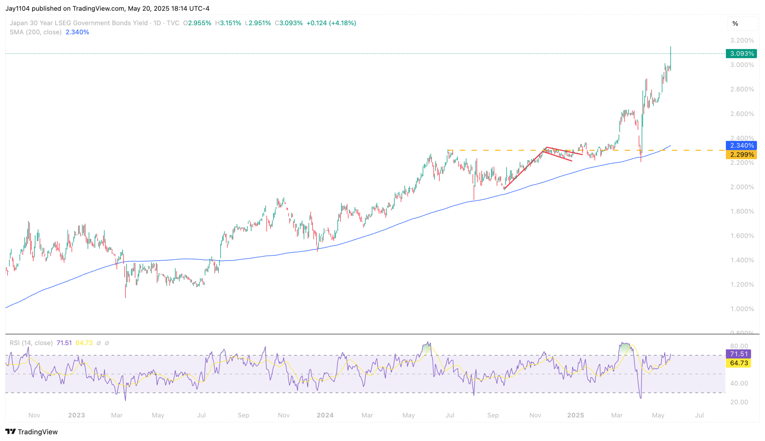 JP30Y-Daily Chart