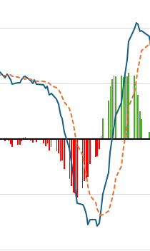 S&P 500 Convergence and Divergence