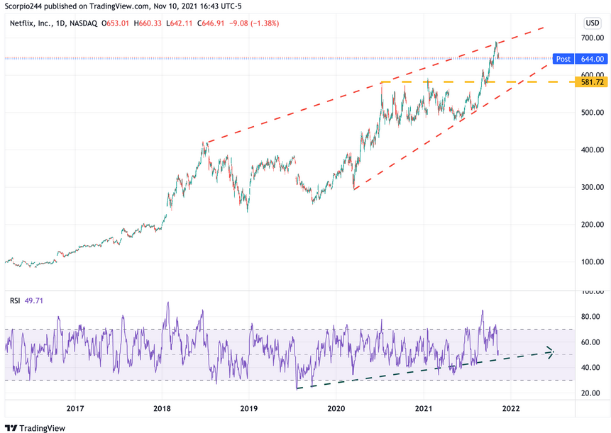 Netflix Daily Chart