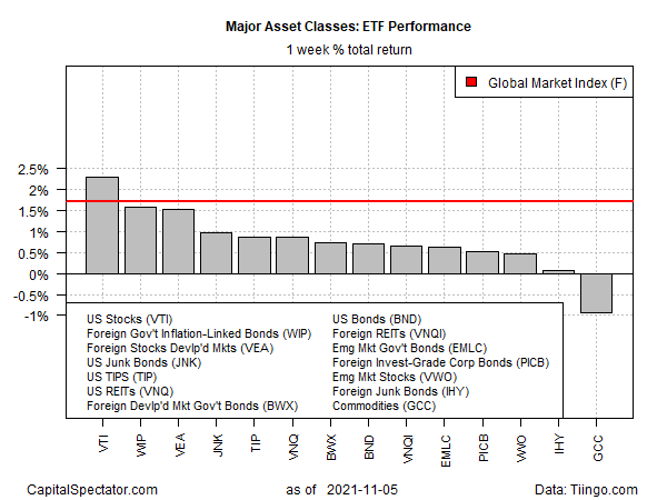 ETF Performance Weekly Total Returns