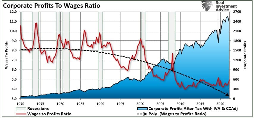 Corporate Profits To Wages Ratio