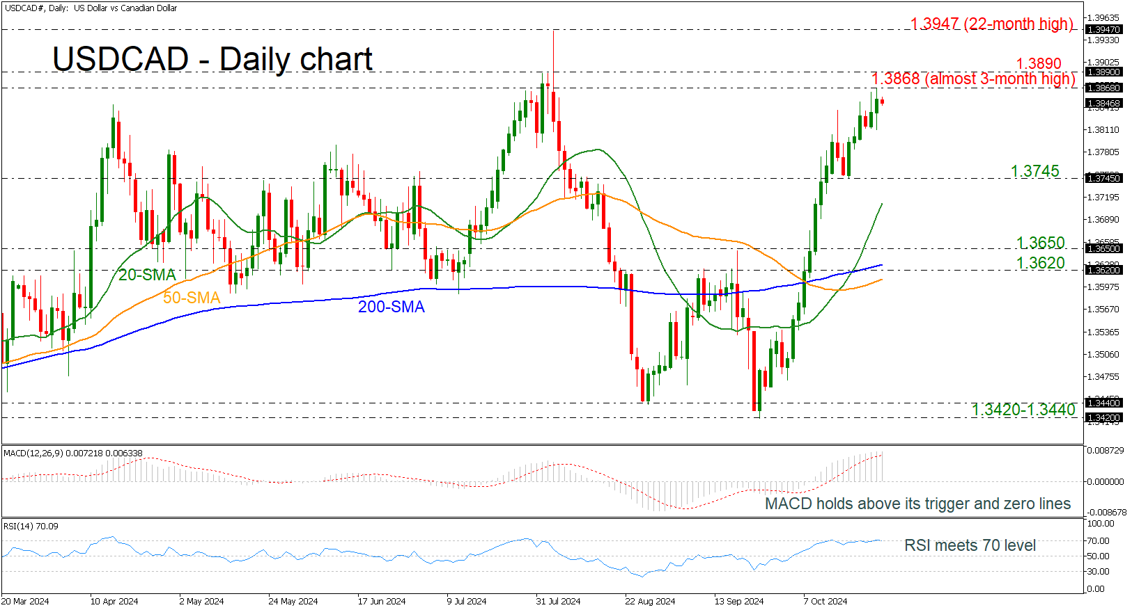 USD/CAD-Daily Chart