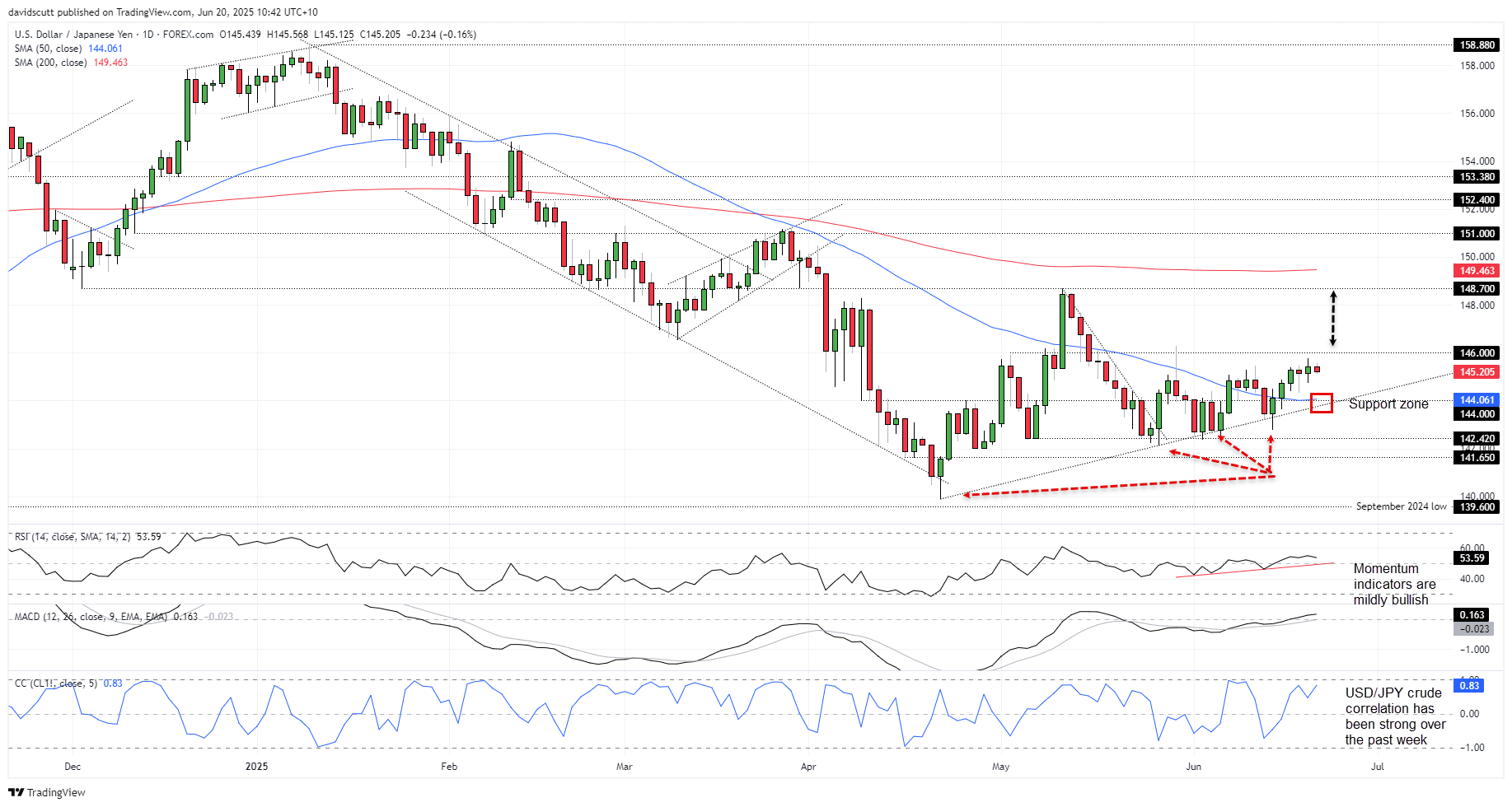 USD/JPY-Daily Chart