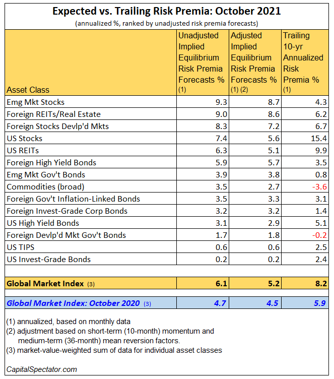 Expected vs Trailing Risk Premia Oct-2021