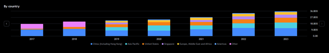 Revenue by Country