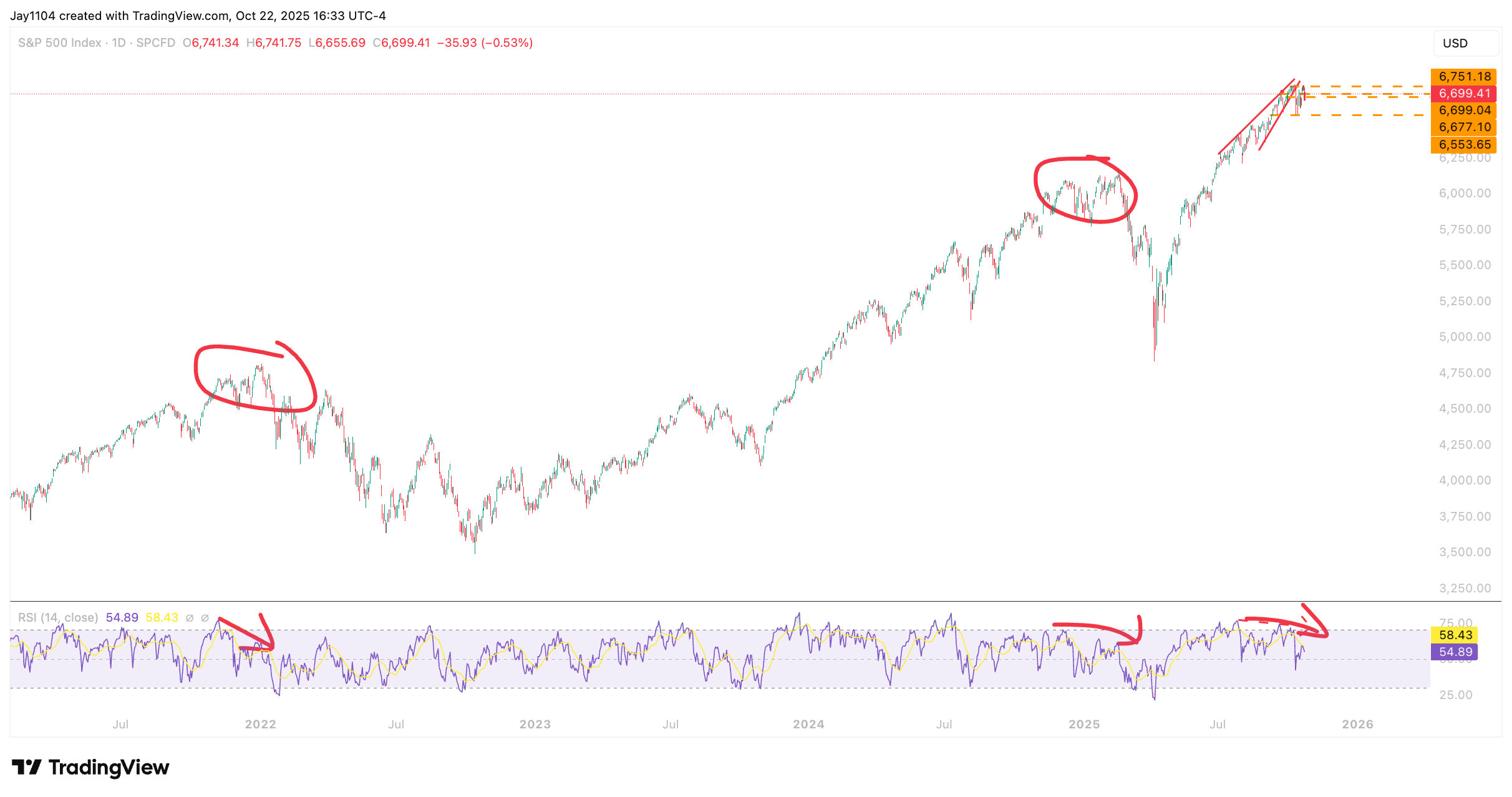 S&P 500 Index-Daily Chart S&P 500 Index-Daily Chart