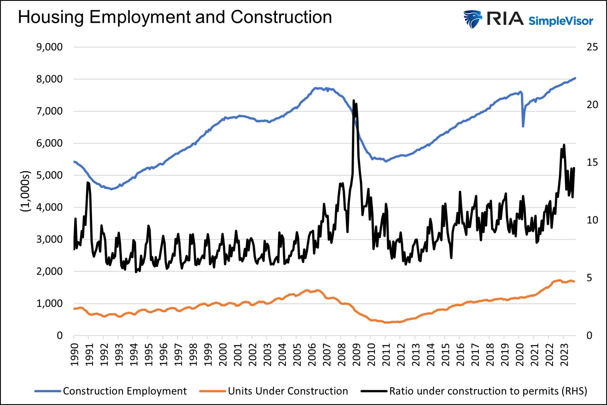Housing Employment and Construction