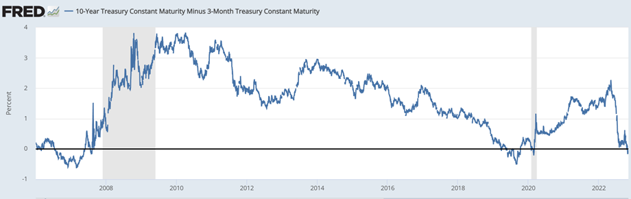 10-Yr Treasury Constant Maturity Minus 3-Month Treasury