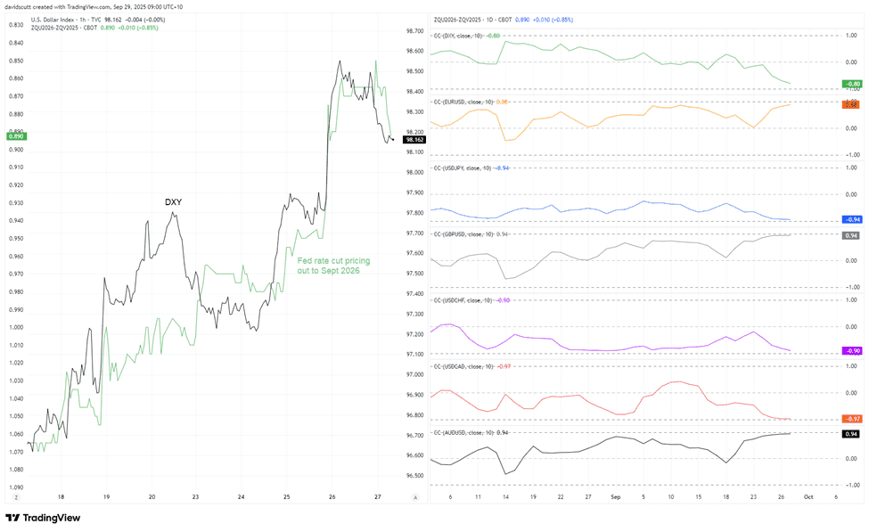 US Dollar Index Chart
