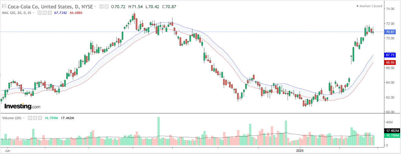 Coca-Cola Stock Daily Chart