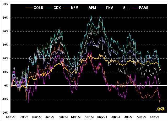 Gold-GDX-NEM-AEM-FNV-SIL-Chart