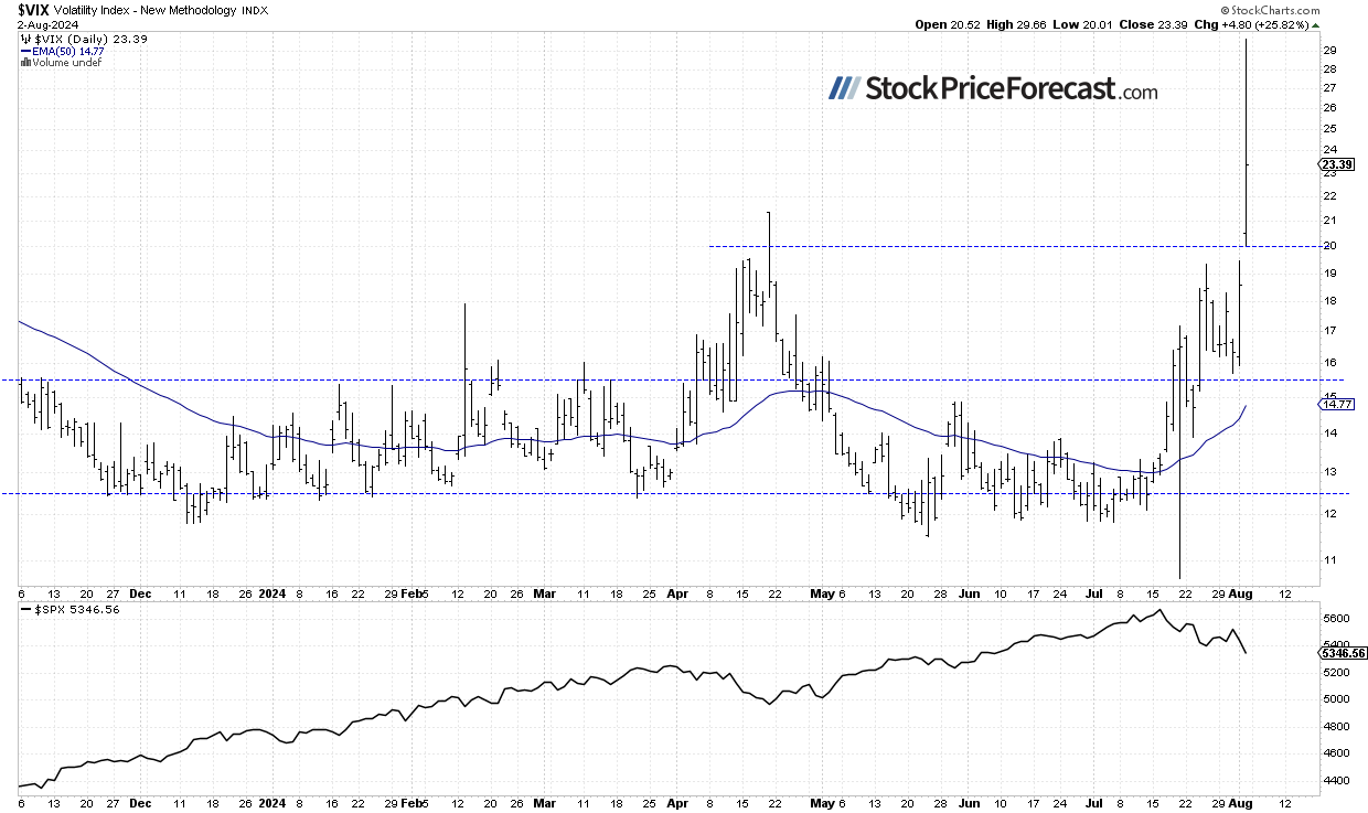 VIX-Daily Chart