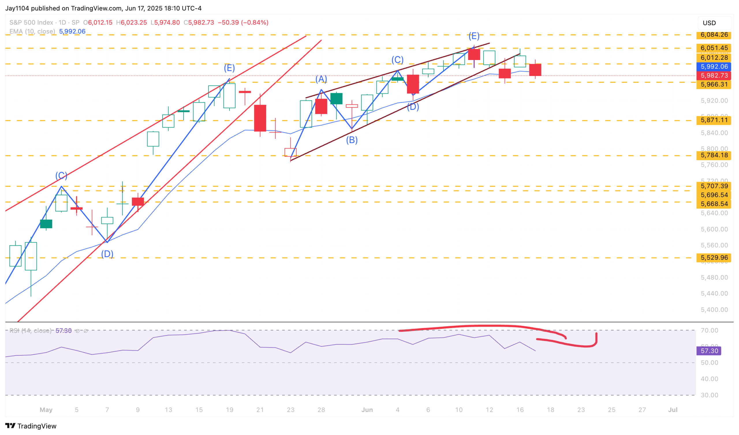 SPX-Daily Chart