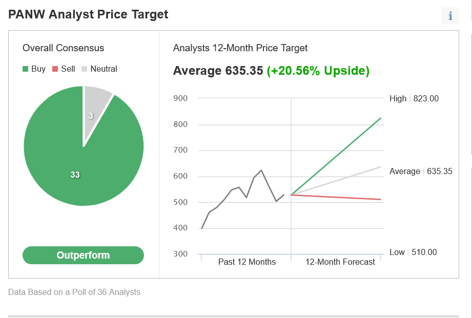 PANW Consensus Estimates