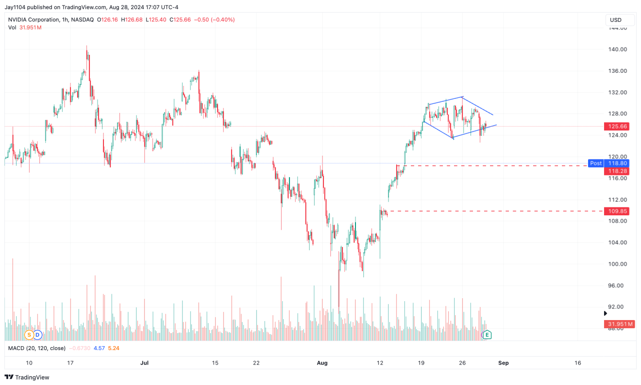 NVDA-1-HR Chart