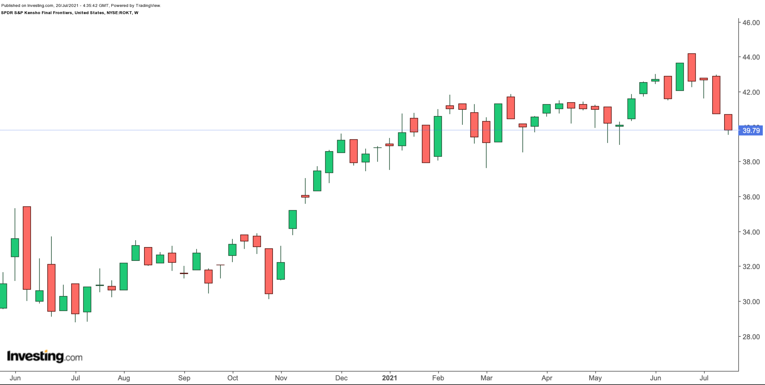 ROKT Weekly