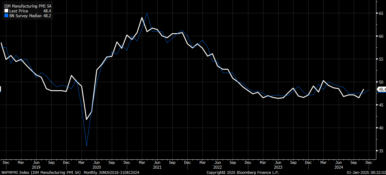 ISM Manufacturing Index