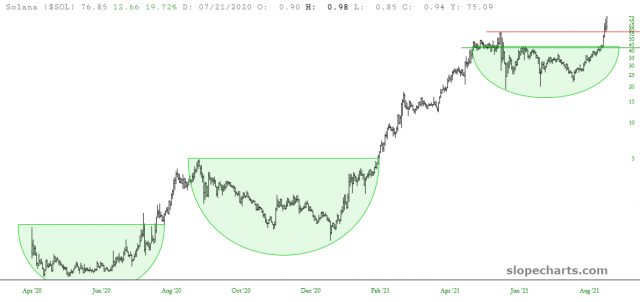 Lifetime Solano Chart.