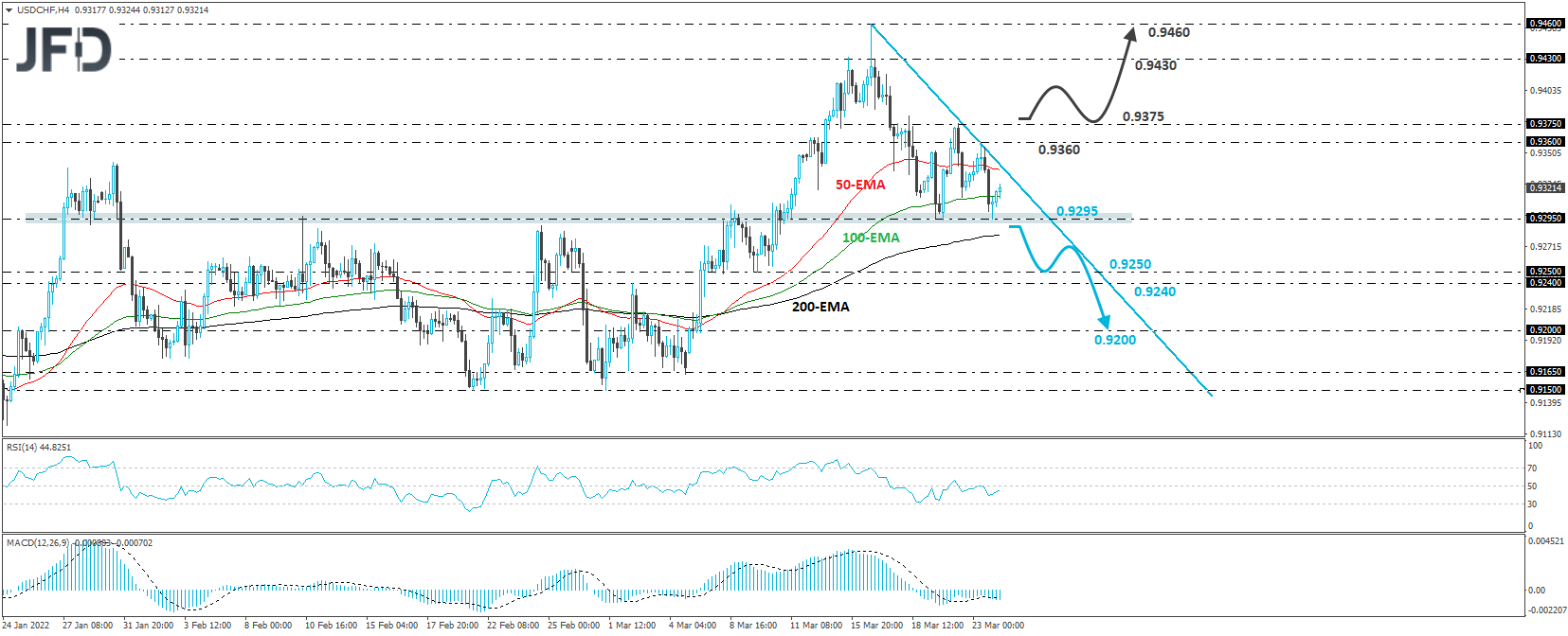 USD/CHF 4-hour chart technical analysis.