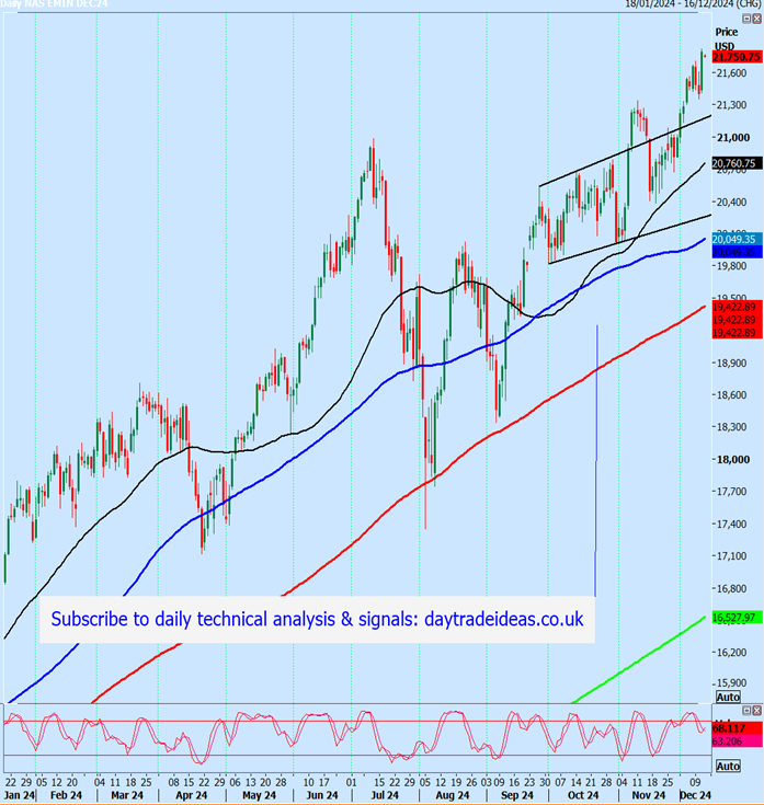 Nasdaq Futures-Daily Chart