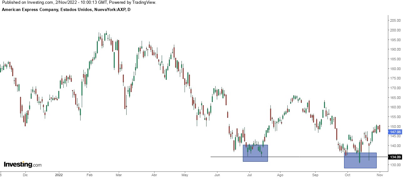 American Express Daily Chart
