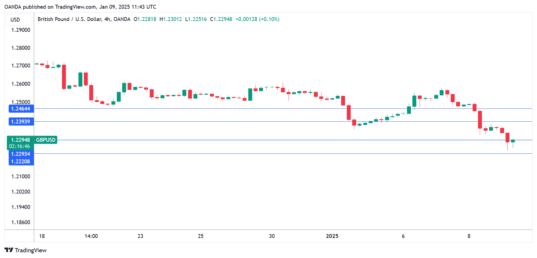 GBP/USD-4-Hr Chart