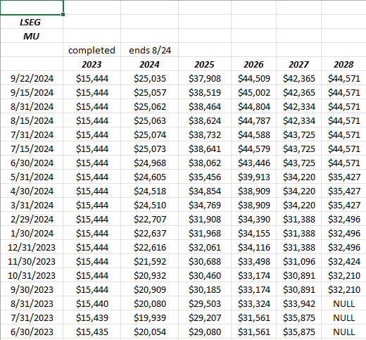 MU Revenue Estimate Revisions