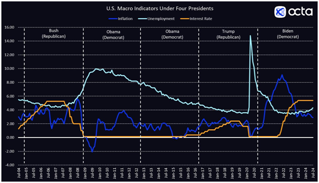 Macro Indicators Under 4 Presidents