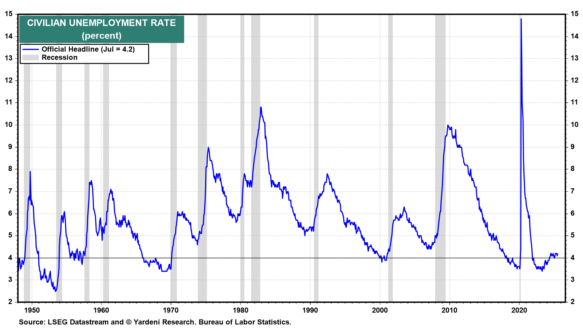 Figure 3-Civilian Unemployment Rate