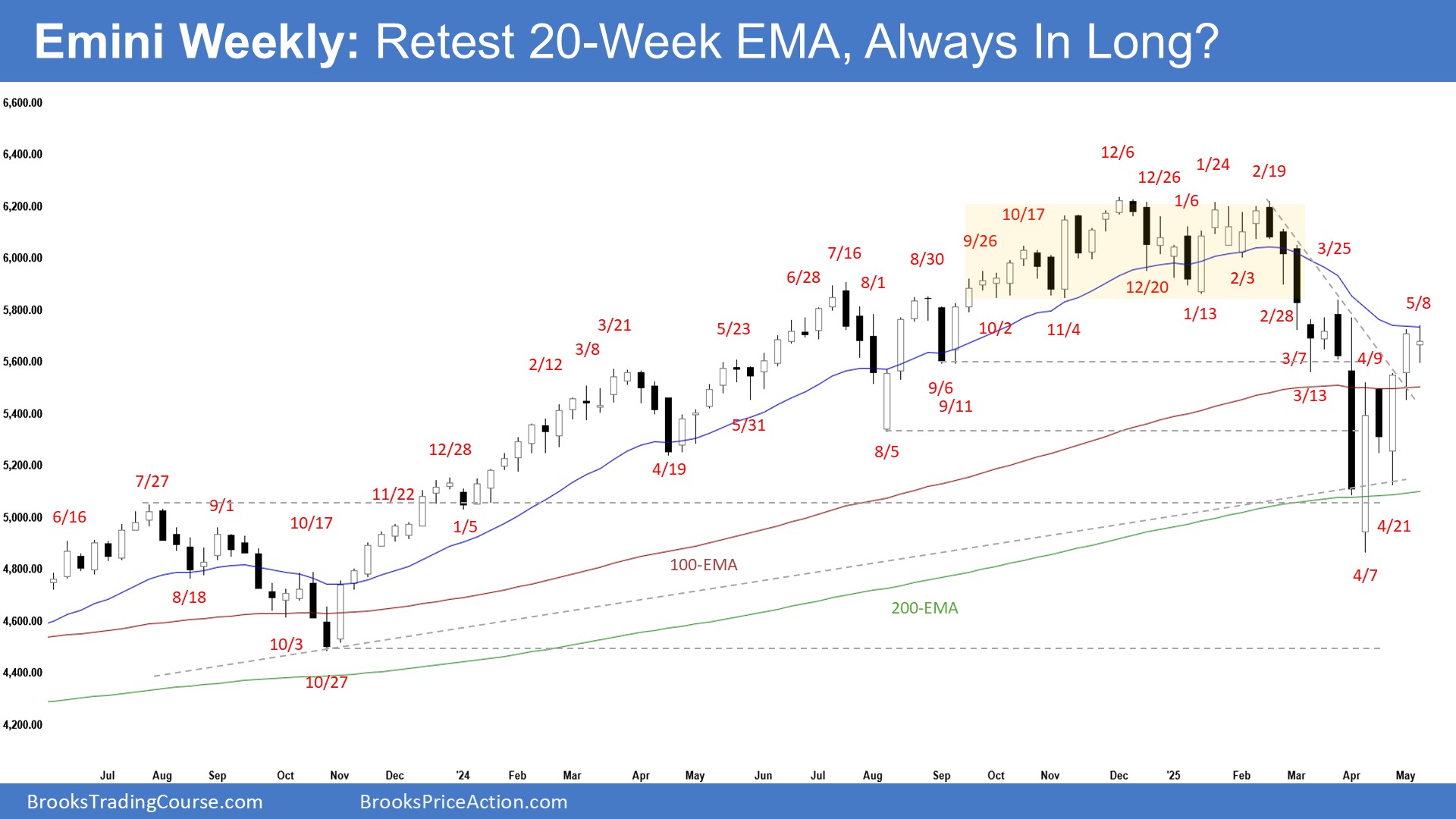 S&P 500 Emini-Weekly Chart