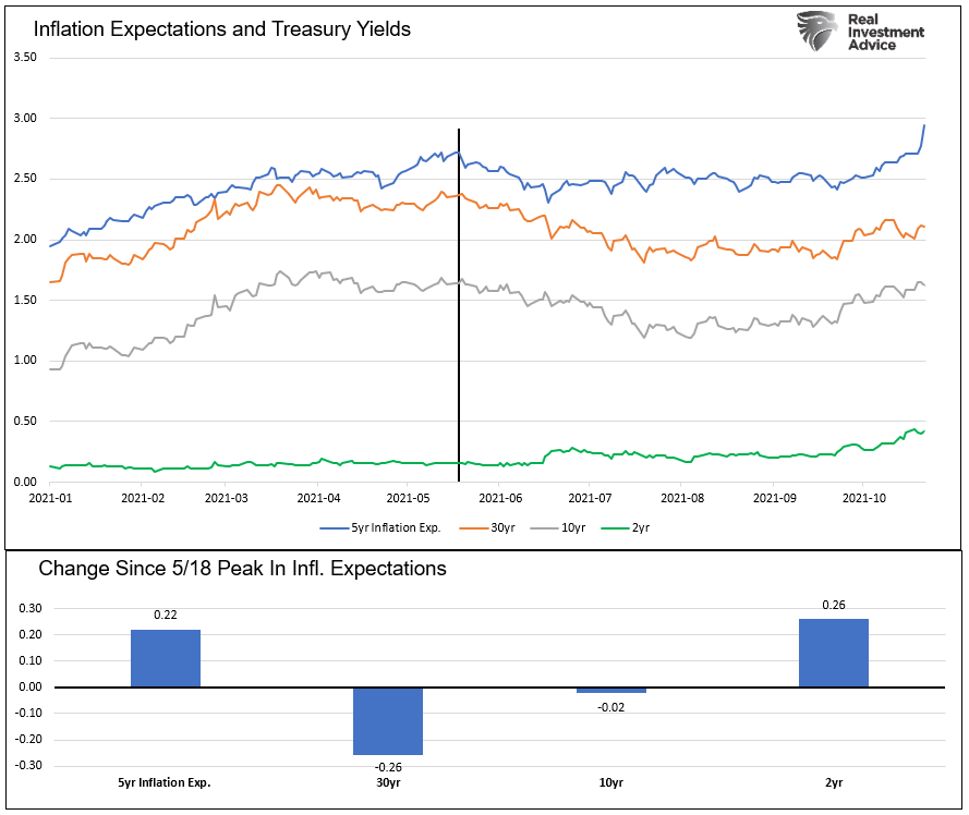 Inflation Expectations & Treasury Yields