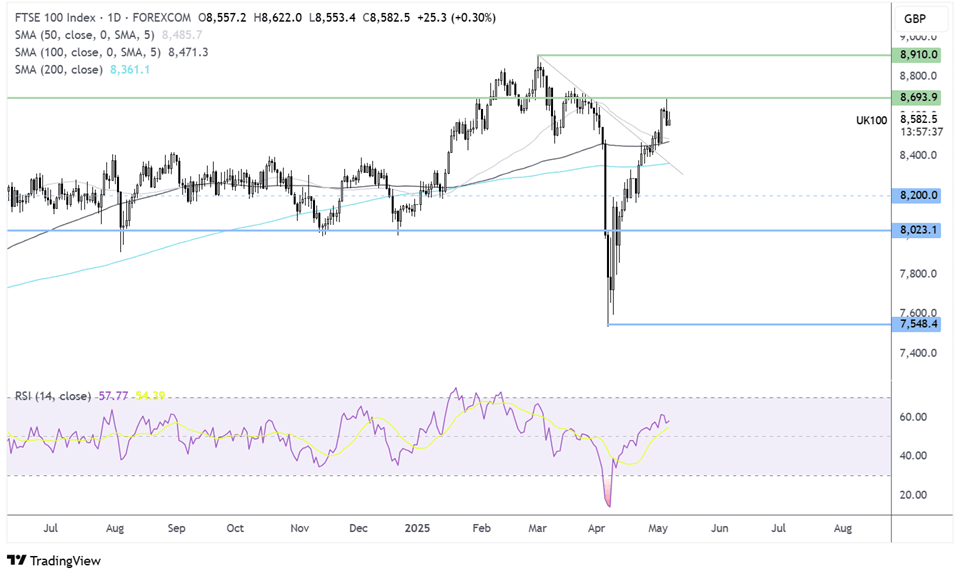 FTSE 100 Index-Daily Chart